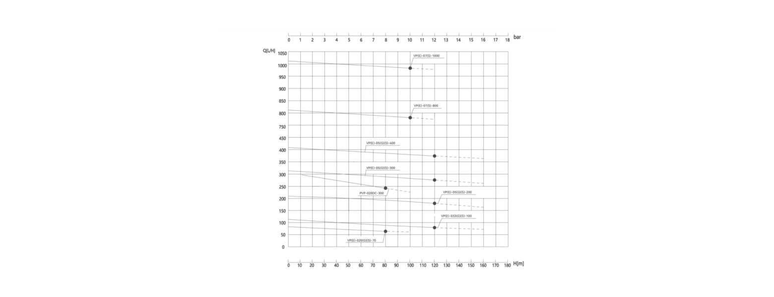 VP series high pressure vane pump head flow performance curves showing operating ranges for different models under high pressure conditions