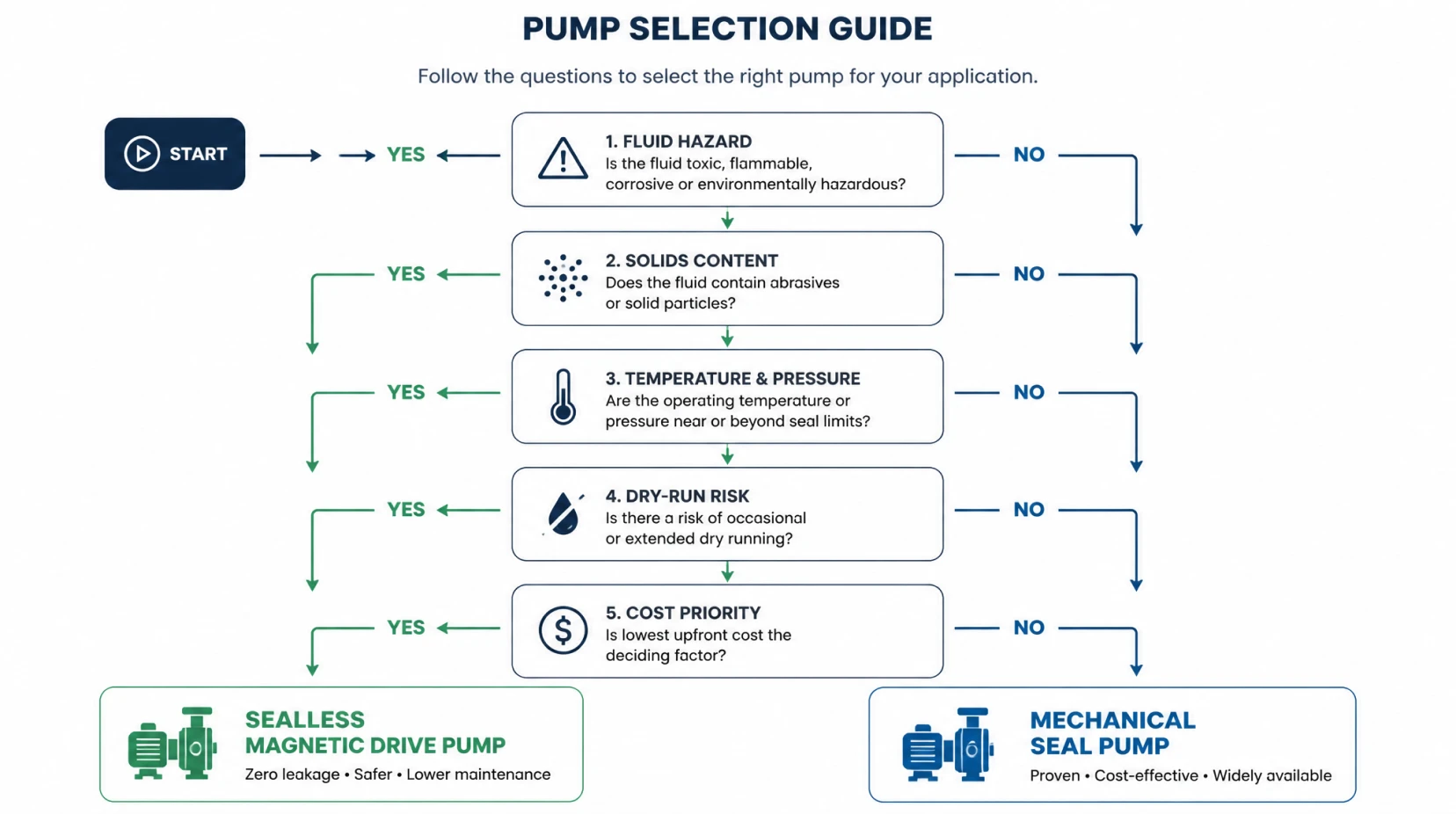 Selection flow chart for choosing between a mechanical seal pump and a sealless magnetic drive pump based on fluid, solids, temperature and cost