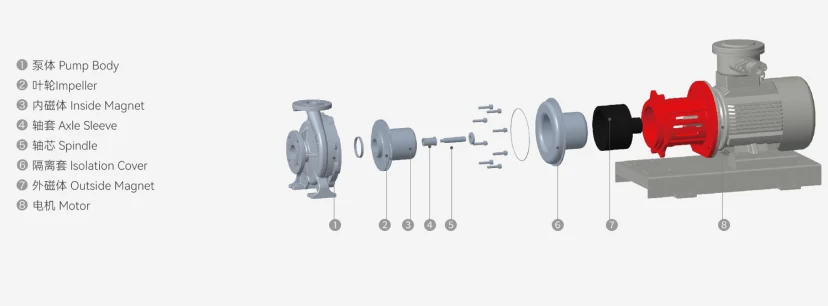 Cutaway diagram of a sealless fluoropolymer-lined magnetic drive pump removing contamination sources