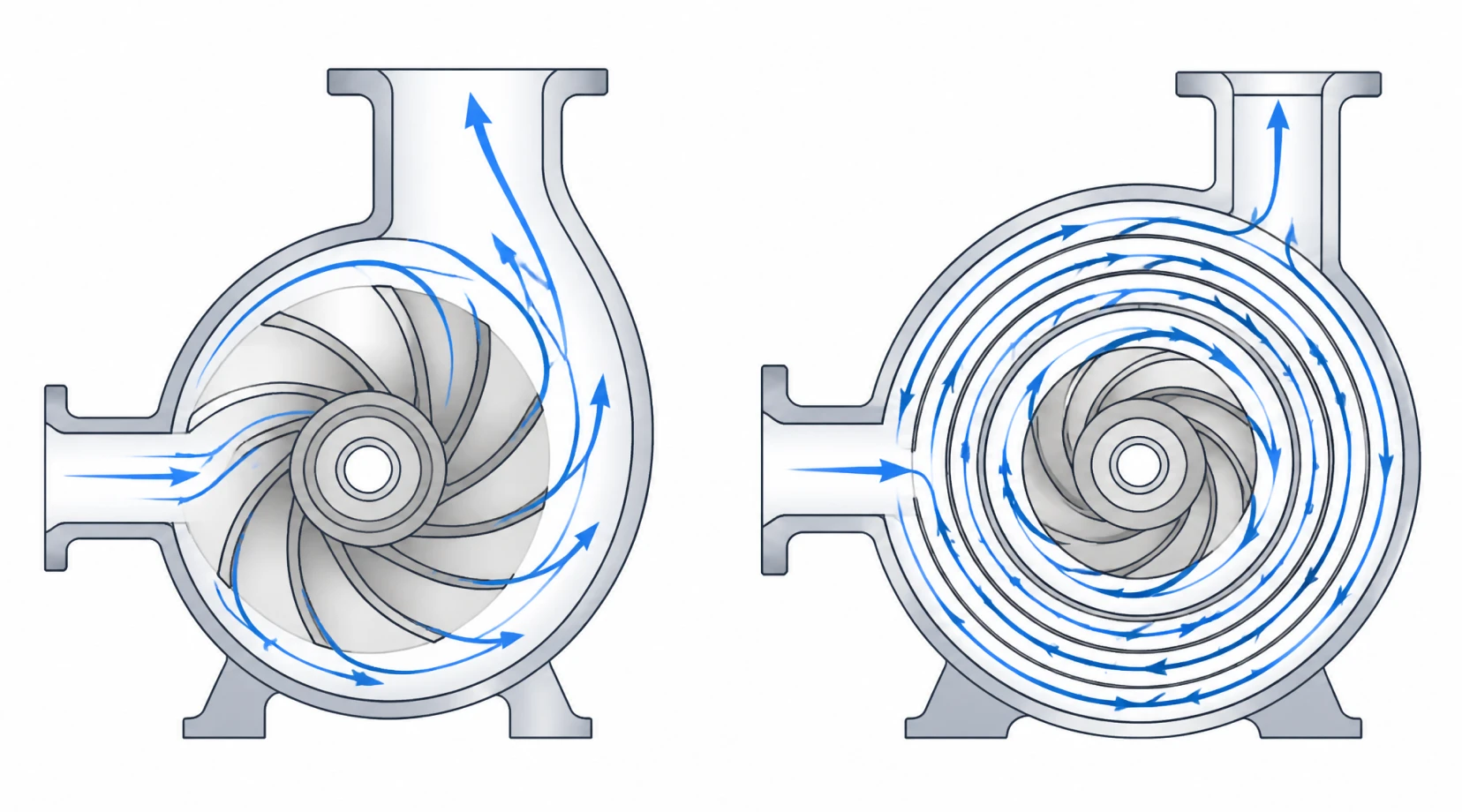 Diagram comparing centrifugal single-pass flow and vortex regenerative flow