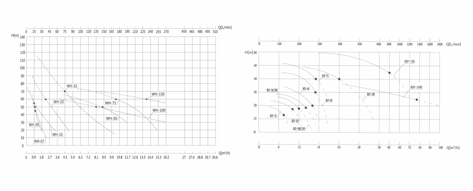 Performance curve comparison of vortex pump versus centrifugal pump