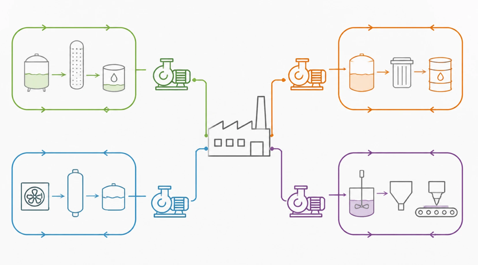 Mind-map diagram matching NMP, electrolyte, coolant, and slurry fluid loops to pump types in battery manufacturing