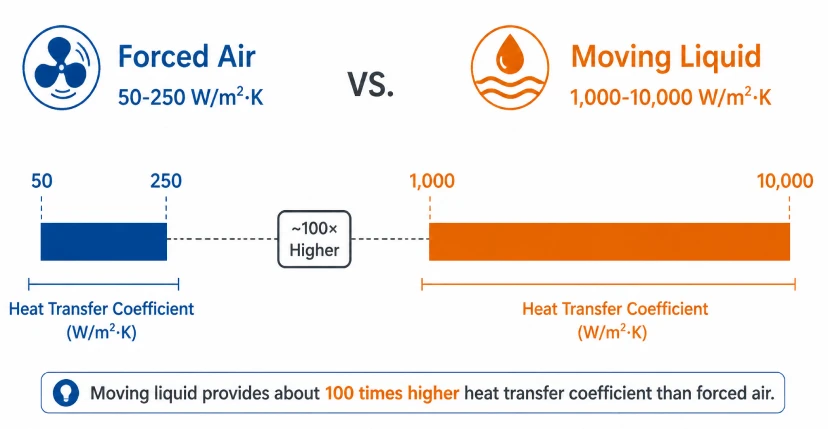 Diagram comparing convective heat transfer coefficient of air versus liquid cooling