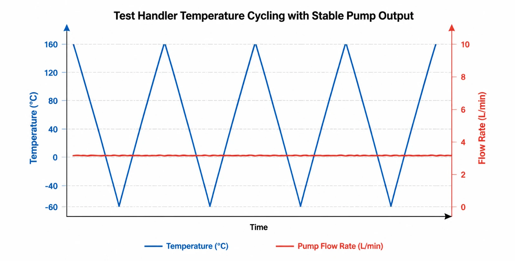 Diagram of test handler temperature cycling versus stable pump flow output
