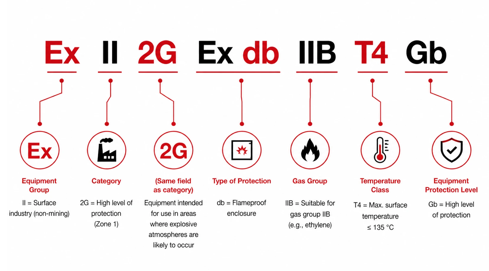 Diagram decoding an ATEX Ex marking string on a pump nameplate