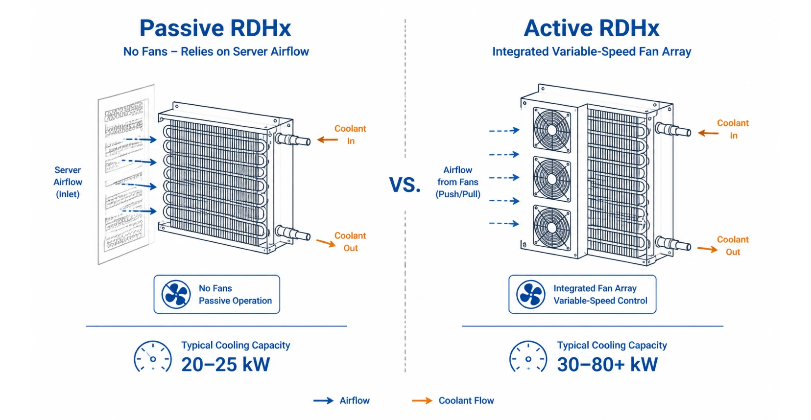 Diagram comparing passive and active rear-door heat exchanger designs