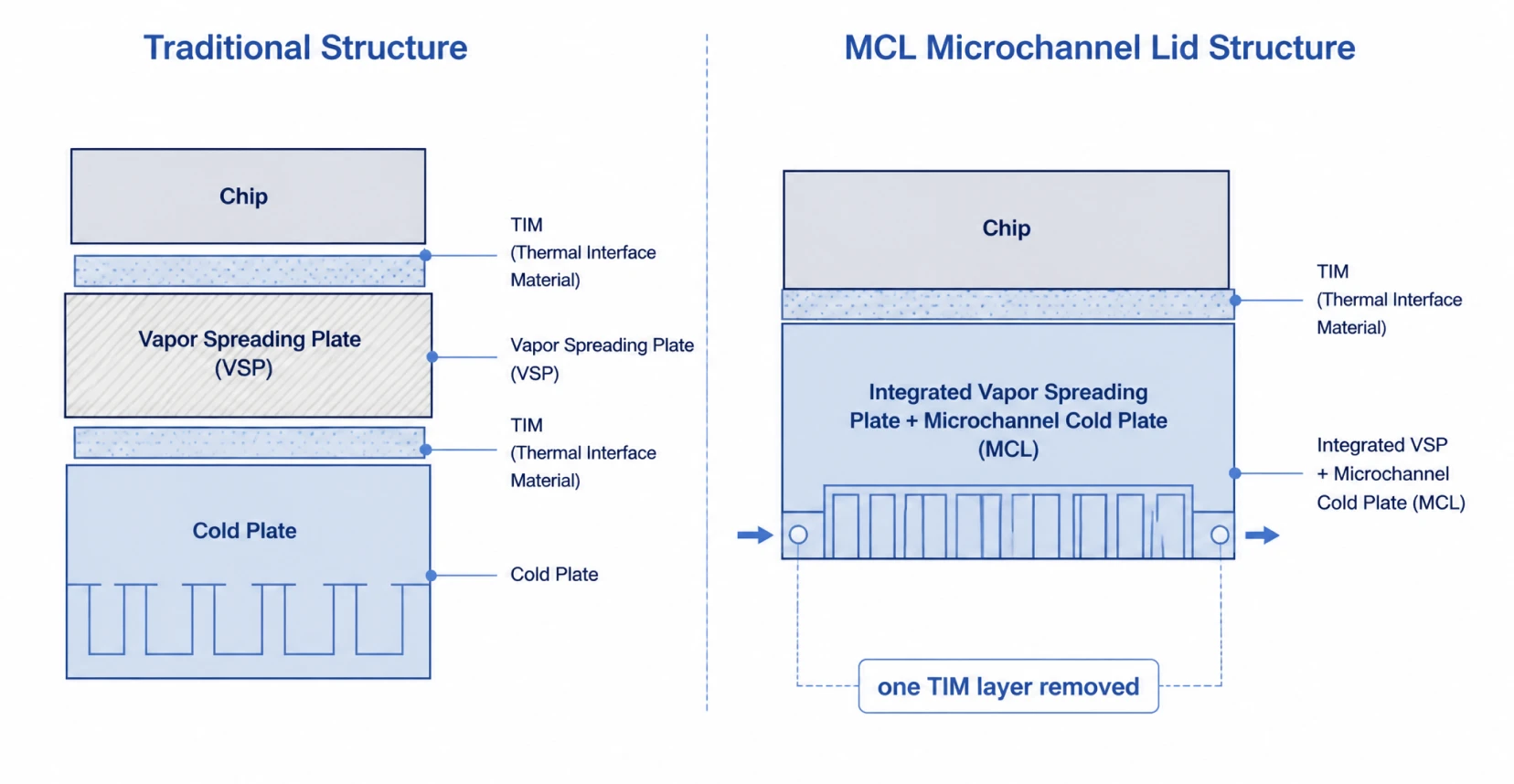 Diagram of microchannel lid design removing a TIM layer versus conventional cold plate stack