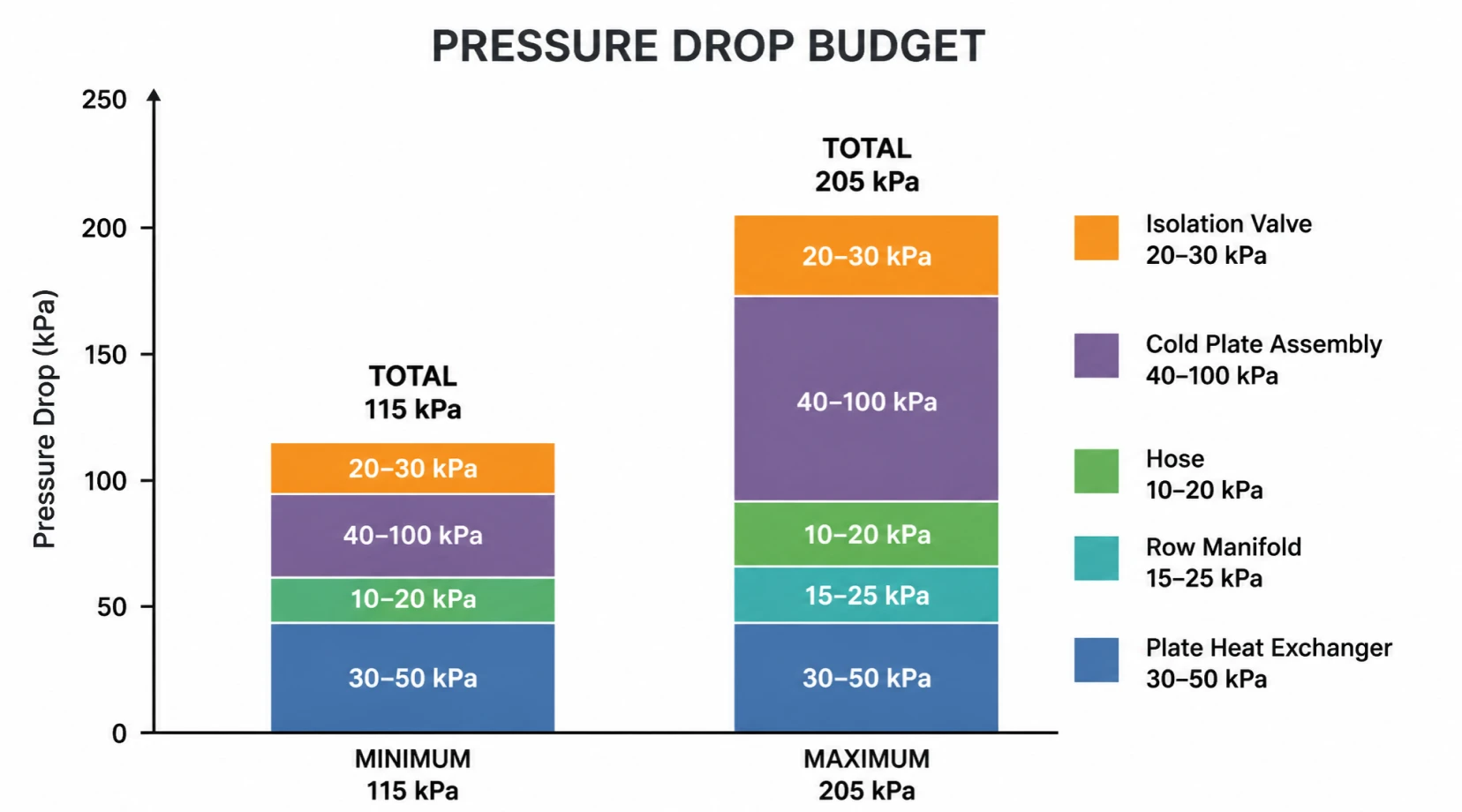 Stacked bar chart of pressure drop budget for AI cooling loop pump sizing