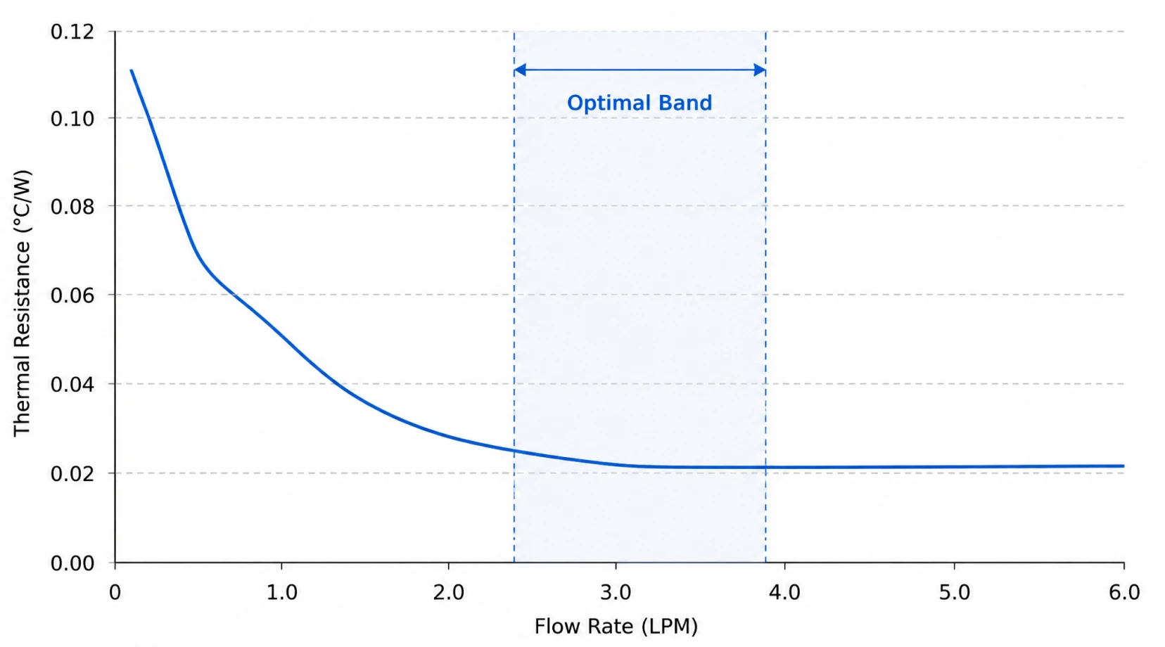 Diagram of diminishing thermal resistance returns versus cold plate flow rate