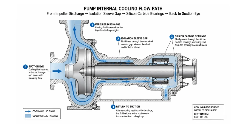 Diagram of internal self-circulating cooling flow path in a high-temperature magnetic drive pump
