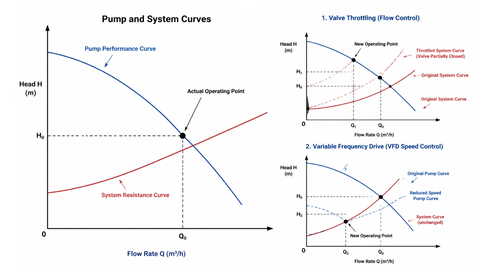 Diagram of pump curve and system curve intersection at the operating point