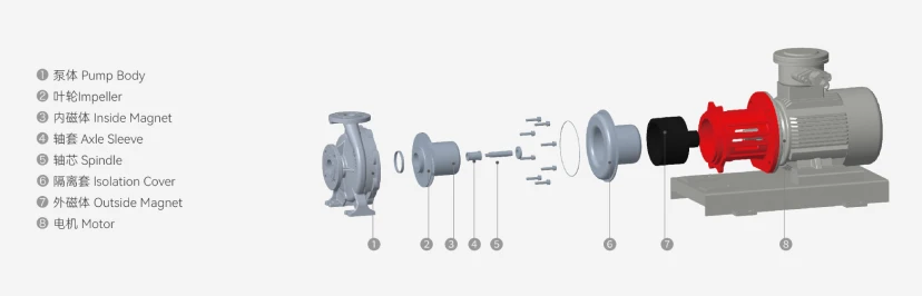 Cutaway diagram of magnetic drive pump showing outer rotor, isolation sleeve, and inner rotor