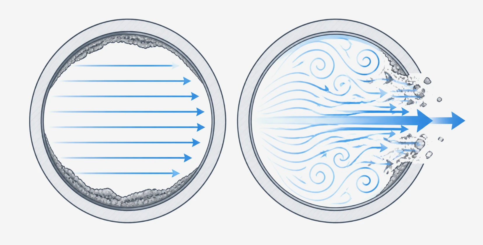 Diagram comparing laminar and turbulent flow scouring inside CIP piping