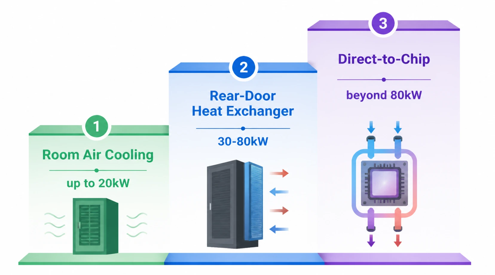 Diagram of the three-step data center cooling ladder from air to direct-to-chip