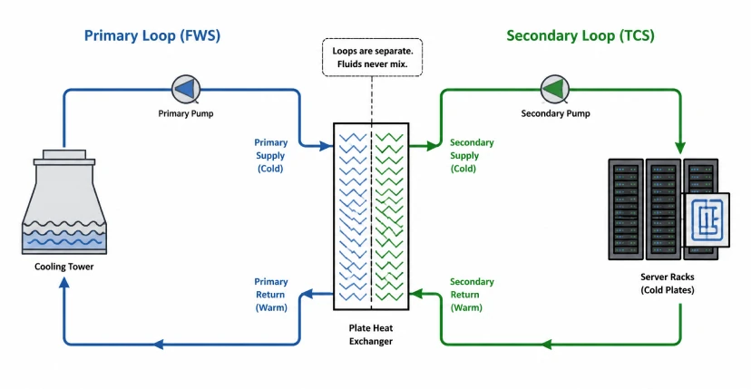 CDU primary FWS and secondary TCS loop architecture diagram