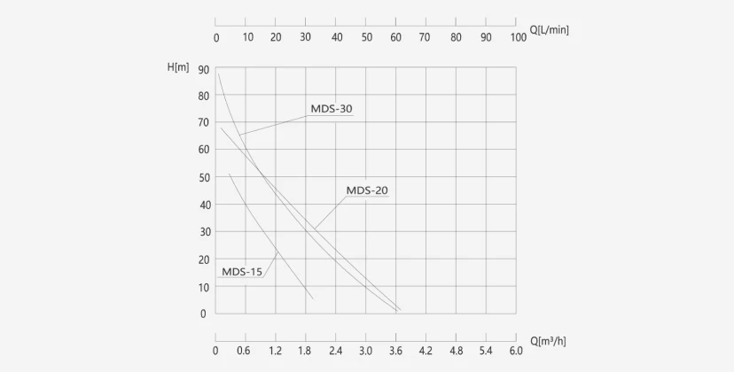 Vortex pump stable head curve versus standard pump under filter loading