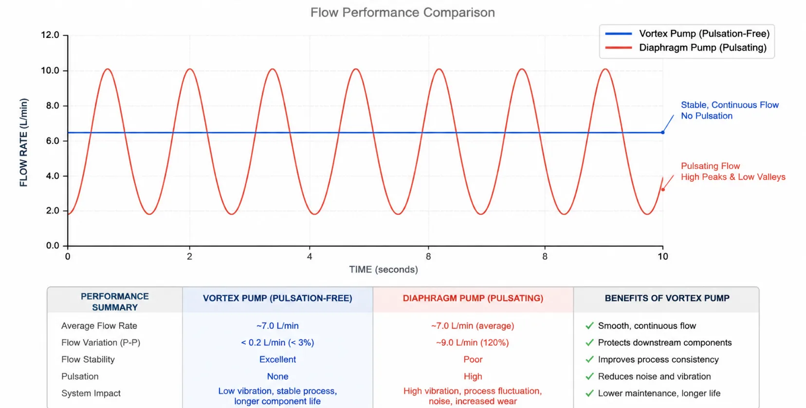 Performance curve comparing pulsation-free vortex pump flow against pulsating diaphragm pump flow