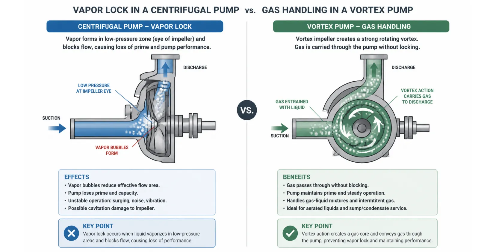Diagram comparing vapor lock in a centrifugal pump against gas handling in a vortex pump